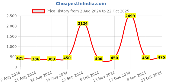 ajio.com kavove Geometric Print Tie kavove Price History Graph from 2 Aug 2024 to 22 Oct 2025