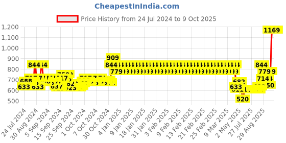 ajio.com mothercare Geometric Print Tiered A-line Skirt mothercare Price History Graph from 24 Jul 2024 to 8 Oct 2025