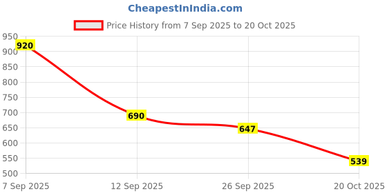 ajio.com svrnaa by azorte Geometric Print Tiered Hem Dress svrnaa by azorte Price History Graph from 7 Sep 2025 to 20 Oct 2025