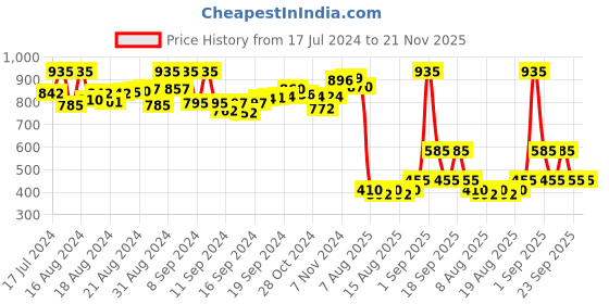 ajio.com astrid Geometric Print Tote Bag with Pouch astrid Price History Graph from 17 Jul 2024 to 21 Nov 2025