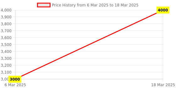 ajio.com carlton london Geometric Print Trolley carlton london Price History Graph from 6 Mar 2025 to 18 Mar 2025
