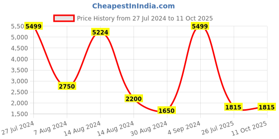 ajio.com stony brook by nasher miles Geometric Print Trolley Bags with Dual Handles stony brook by nasher miles Price History Graph from 27 Jul 2024 to 10 Oct 2025
