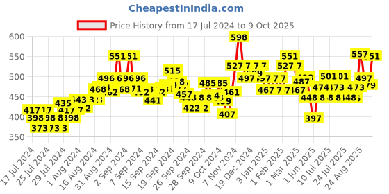 ajio.com damensch Geometric Print Trunks damensch Price History Graph from 17 Jul 2024 to 9 Oct 2025