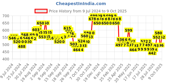 ajio.com damensch Geometric Print Trunks with Elasticated Waist damensch Price History Graph from 9 Jul 2024 to 9 Oct 2025