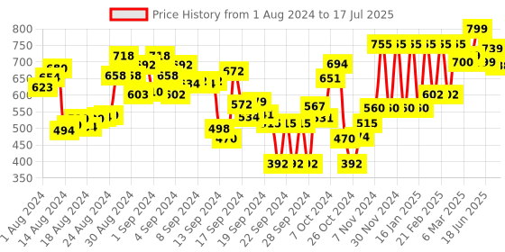 ajio.com hive 91 Geometric Print Tunic hive 91 Price History Graph from 1 Aug 2024 to 17 Jul 2025