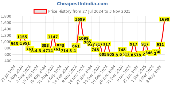 ajio.com cortina eyelet curtain Geometric Print Two Seater Sofa Cover cortina eyelet curtain Price History Graph from 27 Jul 2024 to 3 Nov 2025