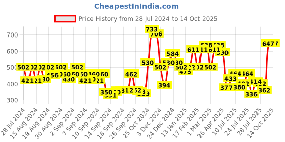 ajio.com satrani Geometric Print Unstitched Dress Material satrani Price History Graph from 28 Jul 2024 to 13 Oct 2025