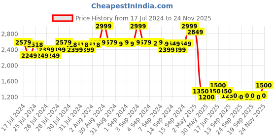 ajio.com fabindia Geometric Print V-Neck Tunic fabindia Price History Graph from 17 Jul 2024 to 24 Nov 2025