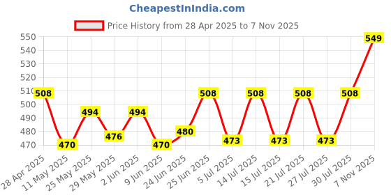 ajio.com house of quirk Geometric Print Waterproof Oversized Storage Bag house of quirk Price History Graph from 28 Apr 2025 to 7 Nov 2025