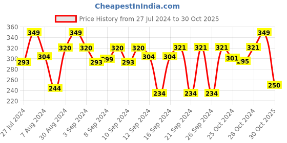 ajio.com stylista Geometric Print Waterproof Shower Curtains for Bathroom stylista Price History Graph from 27 Jul 2024 to 30 Oct 2025