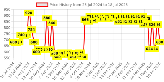 ajio.com urban space Geometric Print Window Curtain urban space Price History Graph from 25 Jul 2024 to 18 Jul 2025