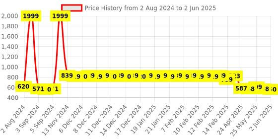 ajio.com urban space Geometric Print Window Curtains with Eyelets urban space Price History Graph from 2 Aug 2024 to 2 Jun 2025