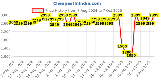 ajio.com sunny's Geometric Print Wool Stole sunny's Price History Graph from 7 Aug 2024 to 7 Oct 2025