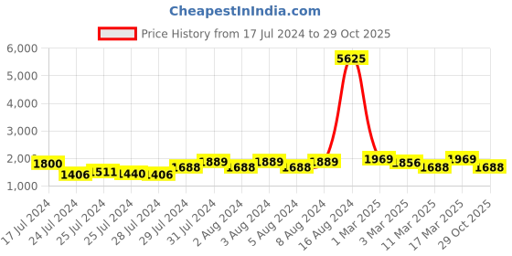 ajio.com showoff Geometric Print Zip-Front Puffer Jacket showoff Price History Graph from 17 Jul 2024 to 29 Oct 2025