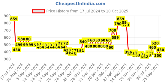 ajio.com aurelia Geometric Printed A-Line Kurta aurelia Price History Graph from 17 Jul 2024 to 10 Oct 2025