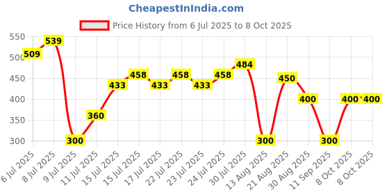 ajio.com svrnaa by azorte Geometric Printed A-Line Top svrnaa by azorte Price History Graph from 6 Jul 2025 to 8 Oct 2025