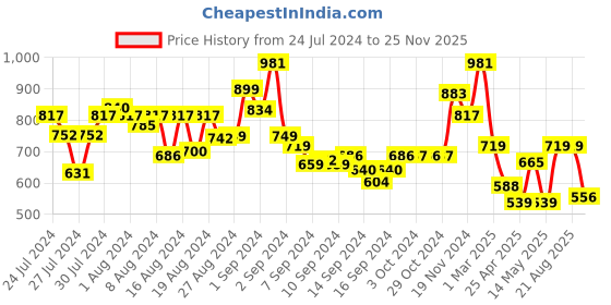 ajio.com arrabi Geometric Printed Bedding Diwan Set arrabi Price History Graph from 24 Jul 2024 to 25 Nov 2025