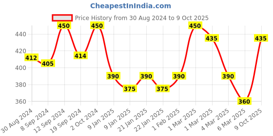 ajio.com good homes Geometric Printed  Bedsheet good homes Price History Graph from 30 Aug 2024 to 9 Oct 2025