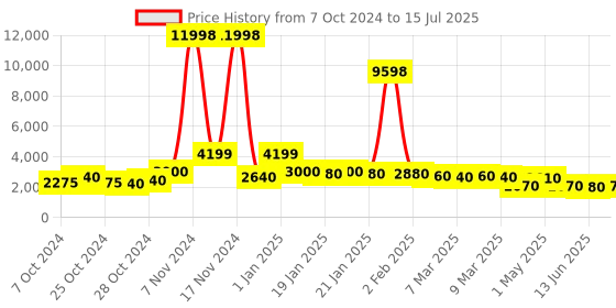 ajio.com divine casa Geometric Printed Comforters Blankets divine casa Price History Graph from 7 Oct 2024 to 15 Jul 2025