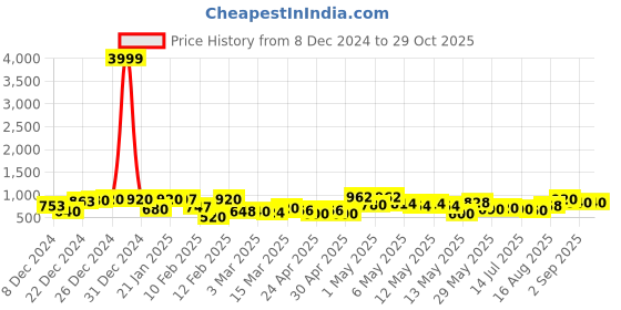 ajio.com rrc Geometric Printed Double Duvet Cover rrc Price History Graph from 8 Dec 2024 to 29 Oct 2025