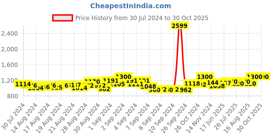 ajio.com mamma's maternity Geometric printed Fit & Flare Dress mamma's maternity Price History Graph from 30 Jul 2024 to 29 Oct 2025