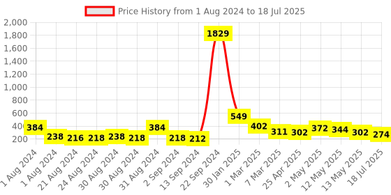 ajio.com arrabi Geometric Printed Full Size  Apron arrabi Price History Graph from 1 Aug 2024 to 13 May 2025