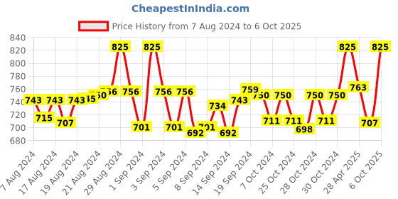 ajio.com clora creation plus Geometric Printed Palazzos with Elasticated Waist clora creation plus Price History Graph from 7 Aug 2024 to 6 Oct 2025