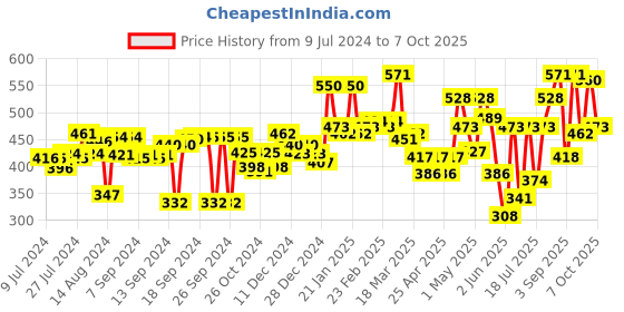 ajio.com aazeem Geometric Printed Rectangle Shaped Rug aazeem Price History Graph from 9 Jul 2024 to 7 Oct 2025