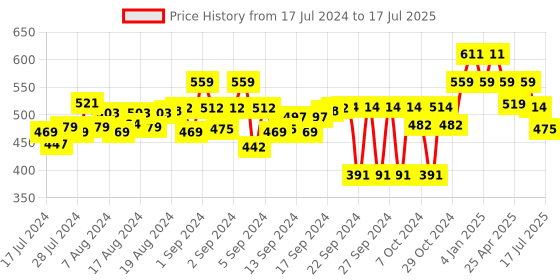 ajio.com feel track Geometric Printed Regular Fit 3/4th Shorts feel track Price History Graph from 17 Jul 2024 to 17 Jul 2025
