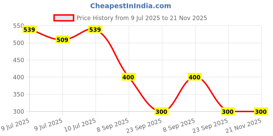 ajio.com svrnaa by azorte Geometric Printed Shirt svrnaa by azorte Price History Graph from 9 Jul 2025 to 21 Nov 2025