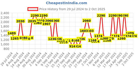 ajio.com metro Geometric Printed Shoulder Handbag metro Price History Graph from 29 Jul 2024 to 2 Oct 2025