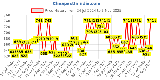 ajio.com krishnvatika Geometric Printed Slip-on Blouse krishnvatika Price History Graph from 24 Jul 2024 to 5 Nov 2025