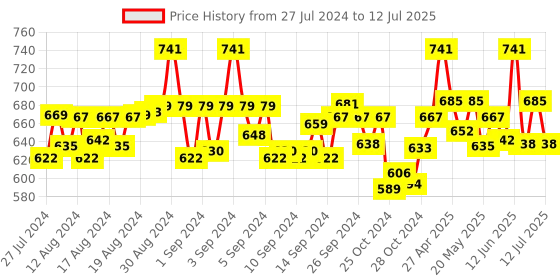 ajio.com krishnvatika Geometric Printed Slip-on Blouse krishnvatika Price History Graph from 27 Jul 2024 to 12 Jul 2025