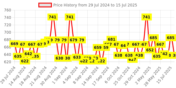 ajio.com krishnvatika Geometric Printed Slip-on Blouse krishnvatika Price History Graph from 29 Jul 2024 to 15 Jul 2025