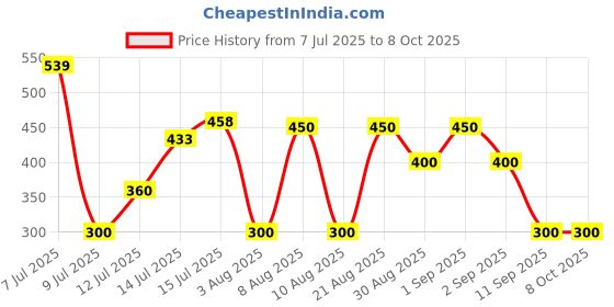 ajio.com svrnaa by azorte Geometric Printed Wrap Crop Top with A Belt svrnaa by azorte Price History Graph from 7 Jul 2025 to 8 Oct 2025