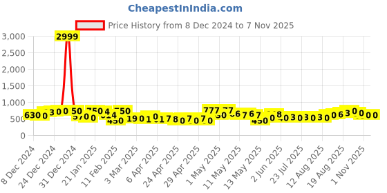 ajio.com rrc Geometric PrintedMicrofiber Single Duvet Cover rrc Price History Graph from 8 Dec 2024 to 6 Nov 2025