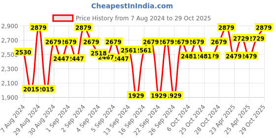 ajio.com presto Geometric Rectangular Shaped Carpet presto Price History Graph from 7 Aug 2024 to 29 Oct 2025