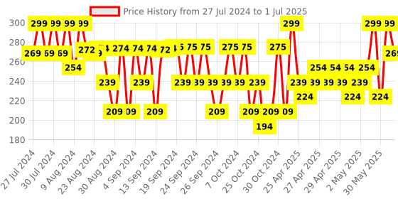 ajio.com opina Geometric-Shape Block Set opina Price History Graph from 27 Jul 2024 to 1 Jul 2025