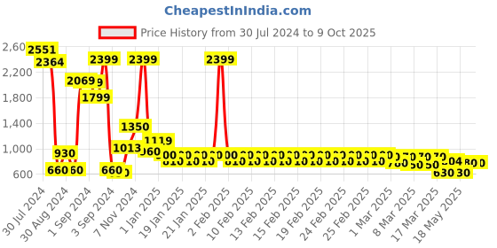 ajio.com divine casa Geometric Single Reversible Dohar divine casa Price History Graph from 30 Jul 2024 to 8 Oct 2025