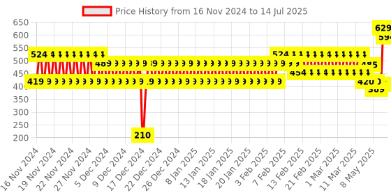 ajio.com frisbee Geometric Slides frisbee Price History Graph from 16 Nov 2024 to 14 Jul 2025