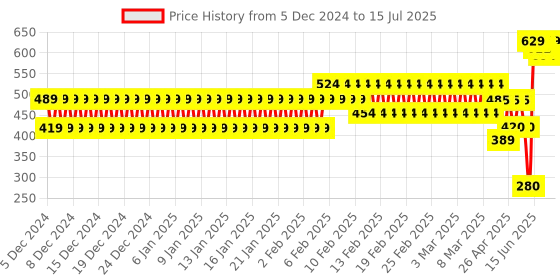 ajio.com frisbee Geometric Slides frisbee Price History Graph from 5 Dec 2024 to 15 Jul 2025