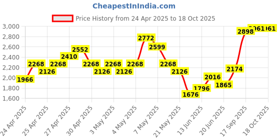 ajio.com indie picks Geometric Stole indie picks Price History Graph from 24 Apr 2025 to 18 Oct 2025