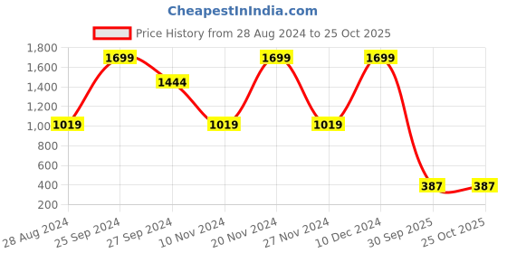 ajio.com blue giraffe Geometric Top with Round Neck blue giraffe Price History Graph from 28 Aug 2024 to 25 Oct 2025