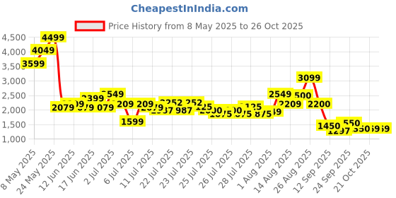 ajio.com puma Geometric Track Pants puma Price History Graph from 8 May 2025 to 24 Oct 2025