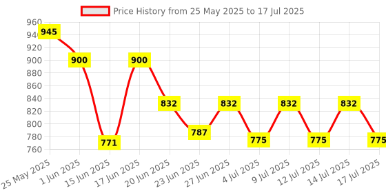 ajio.com homesake Geometric Wall Lamp with Storage Planter homesake Price History Graph from 25 May 2025 to 14 Jul 2025