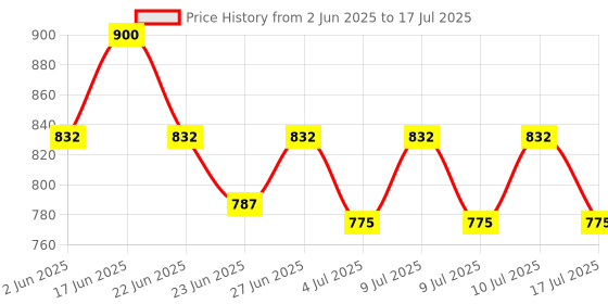 ajio.com homesake Geometric Wall Lamp with Storage Planter homesake Price History Graph from 2 Jun 2025 to 10 Jul 2025