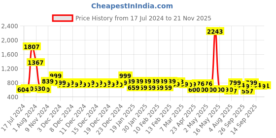 ajio.com urban space Geometric Window Curtains urban space Price History Graph from 17 Jul 2024 to 21 Nov 2025