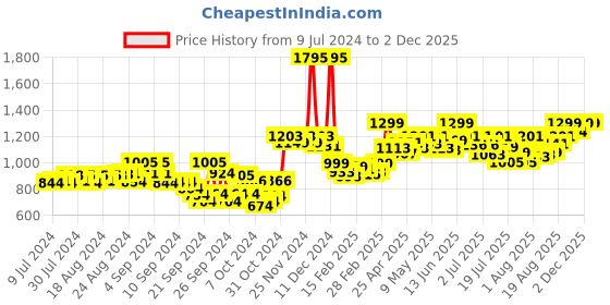 ajio.com studio shringaar Geometric Woven A-Line Skirt with Tassels studio shringaar Price History Graph from 9 Jul 2024 to 1 Dec 2025