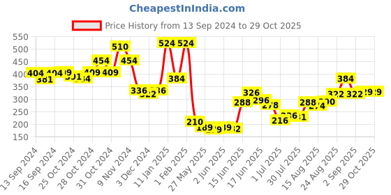 ajio.com indie picks Geometric Woven Acrylic Muffler indie picks Price History Graph from 13 Sep 2024 to 29 Oct 2025