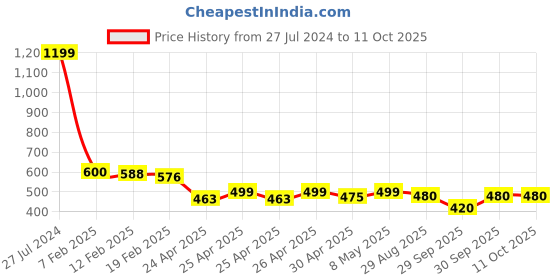 ajio.com molcha by babita singh Geometric Woven Dupatta with Tassels molcha by babita singh Price History Graph from 27 Jul 2024 to 11 Oct 2025